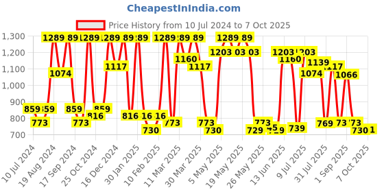 myntra.com Red Tape Button Down Collar Casual Shirt red tape Price History Graph from 10 Jul 2024 to 7 Oct 2025