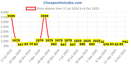 myntra.com Red Tape Button-Down Collar Casual Shirt red tape Price History Graph from 17 Jul 2024 to 6 Oct 2025