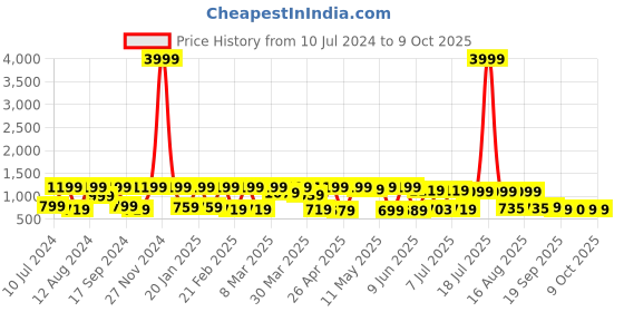 myntra.com Red Tape Button Down Collar Casual Shirt red tape Price History Graph from 10 Jul 2024 to 9 Oct 2025