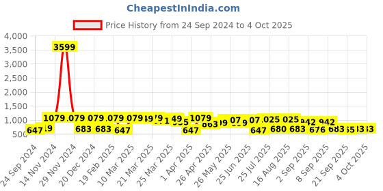 myntra.com Red Tape Button-Down Collar Casual Shirt red tape Price History Graph from 24 Sep 2024 to 4 Oct 2025