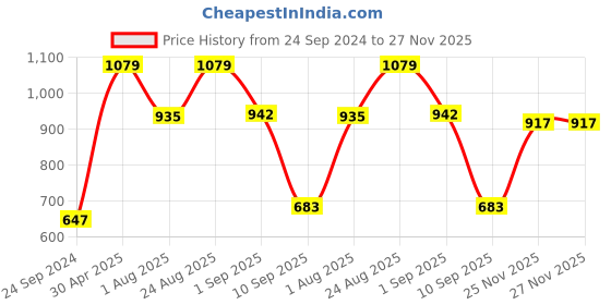 myntra.com Red Tape Button-Down Collar Casual Shirt red tape Price History Graph from 24 Sep 2024 to 27 Nov 2025