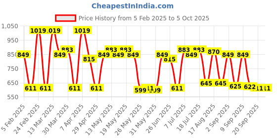 myntra.com Red Tape Button-Down Collar Checked Casual Shirt red tape Price History Graph from 5 Feb 2025 to 4 Oct 2025