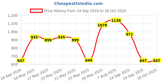 myntra.com Red Tape Button-Down Collar Cotton Canvas Casual Shirt red tape Price History Graph from 24 Sep 2024 to 16 Oct 2025
