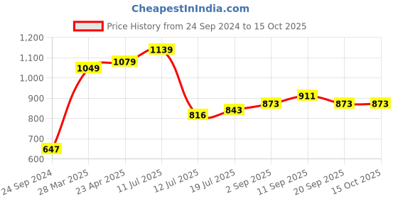 myntra.com Red Tape Button-Down Collar Cotton Canvas Casual Shirt red tape Price History Graph from 24 Sep 2024 to 14 Oct 2025