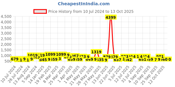 myntra.com Red Tape Button Down Collar Cotton Casual Shirt red tape Price History Graph from 10 Jul 2024 to 13 Oct 2025