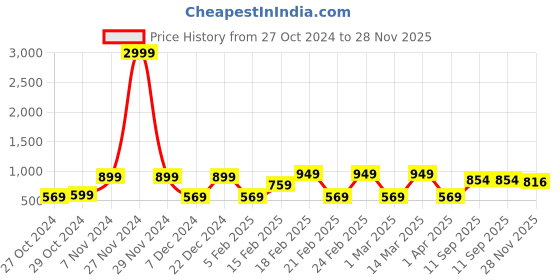 myntra.com Red Tape Button-Down Collar Cotton Casual Shirt red tape Price History Graph from 27 Oct 2024 to 28 Nov 2025