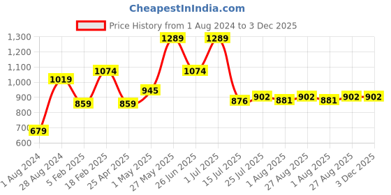 myntra.com Red Tape Button Down Collar Cotton Casual Shirt red tape Price History Graph from 1 Aug 2024 to 3 Dec 2025