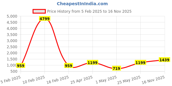 myntra.com Red Tape Button Down Collar Cotton Casual Shirt red tape Price History Graph from 5 Feb 2025 to 16 Nov 2025