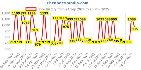 myntra.com Red Tape Button-Down Collar Cotton Curved Casual Shirt red tape Price History Graph from 24 Sep 2024 to 25 Nov 2025