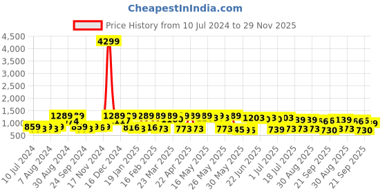 myntra.com Red Tape Button-Down Collar Cotton Linen Casual Shirt red tape Price History Graph from 10 Jul 2024 to 29 Nov 2025