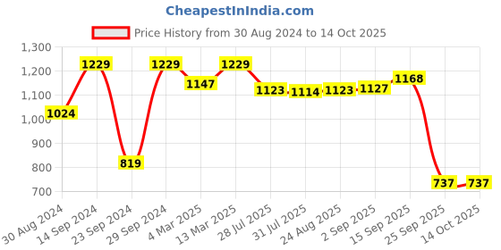 myntra.com Red Tape Button-Down Collar Long Sleeves Casual Shirt red tape Price History Graph from 30 Aug 2024 to 14 Oct 2025