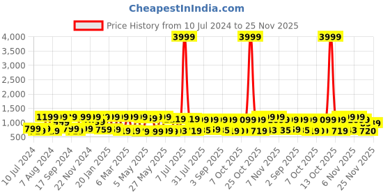 myntra.com Red Tape Button-Down Collar Opaque Casual Shirt red tape Price History Graph from 10 Jul 2024 to 25 Nov 2025