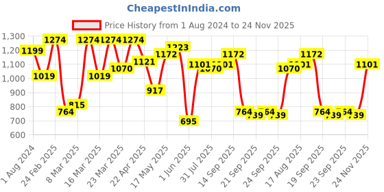myntra.com Red Tape Button-Down Collar Opaque Casual Shirt red tape Price History Graph from 1 Aug 2024 to 24 Nov 2025