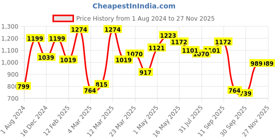 myntra.com Red Tape Button-Down Collar Opaque Casual Shirt red tape Price History Graph from 1 Aug 2024 to 26 Nov 2025