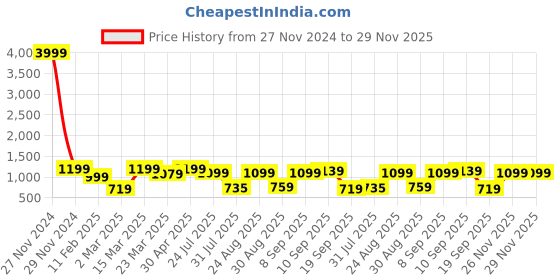 myntra.com Red Tape Button-Down Collar Opaque Casual Shirt red tape Price History Graph from 27 Nov 2024 to 29 Nov 2025
