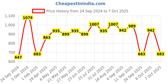 myntra.com Red Tape Button-Down Collar Opaque Cotton Casual Shirt red tape Price History Graph from 24 Sep 2024 to 7 Oct 2025