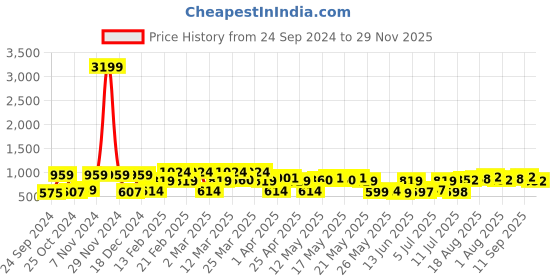 myntra.com Red Tape Button-Down Collar Opaque Cotton Casual Shirt red tape Price History Graph from 24 Sep 2024 to 29 Nov 2025