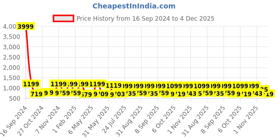 myntra.com Red Tape Button-Down Collar Opaque Cotton Casual Shirt red tape Price History Graph from 16 Sep 2024 to 4 Dec 2025