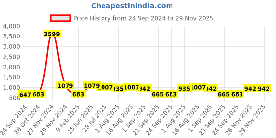 myntra.com Red Tape Button-Down Collar Opaque Cotton Casual Shirt red tape Price History Graph from 24 Sep 2024 to 29 Nov 2025
