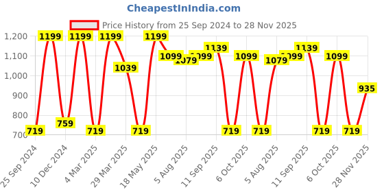 myntra.com Red Tape Button-Down Collar Opaque Cotton Casual Shirt red tape Price History Graph from 25 Sep 2024 to 28 Nov 2025