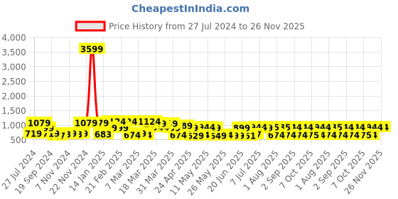 myntra.com Red Tape Button-Down Collar Pure Cotton Casual Shirt red tape Price History Graph from 27 Jul 2024 to 26 Nov 2025