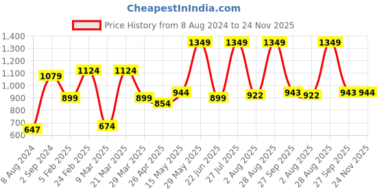 myntra.com Red Tape Button-Down Collar Regular Fit Pure Cotton Casual Shirt red tape Price History Graph from 8 Aug 2024 to 24 Nov 2025