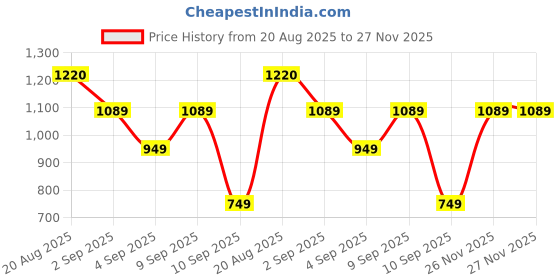 myntra.com Red Tape Button-Down Collar Relaxed Fit Pure Cotton Casual Shirt red tape Price History Graph from 20 Aug 2025 to 26 Nov 2025