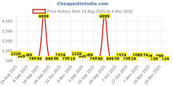 myntra.com Red Tape Button-Down Collar Relaxed Fit Pure Cotton Formal Shirt red tape Price History Graph from 19 Aug 2025 to 4 Dec 2025