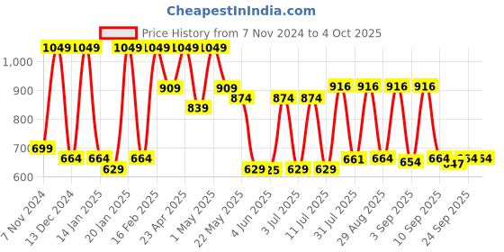 myntra.com Red Tape Button-Down Collar Solid Casual Shirt red tape Price History Graph from 7 Nov 2024 to 4 Oct 2025