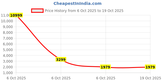 myntra.com Red Tape Cabin Hard Sided Trolley Bag red tape Price History Graph from 6 Oct 2025 to 17 Oct 2025