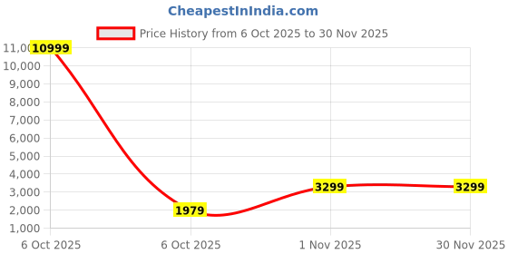 myntra.com Red Tape Cabin Hard Sided Trolley Bag red tape Price History Graph from 6 Oct 2025 to 30 Nov 2025