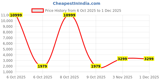 myntra.com Red Tape Cabin Hard Sided Trolley Bag red tape Price History Graph from 6 Oct 2025 to 30 Nov 2025