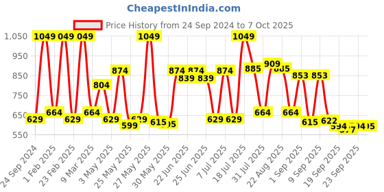 myntra.com Red Tape Checked Button-Down Collar Casual Shirt red tape Price History Graph from 24 Sep 2024 to 7 Oct 2025