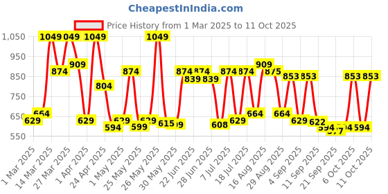 myntra.com Red Tape Checked Button-Down Collar Casual Shirt red tape Price History Graph from 1 Mar 2025 to 11 Oct 2025