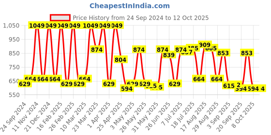 myntra.com Red Tape Checked Button-Down Collar Casual Shirt red tape Price History Graph from 24 Sep 2024 to 12 Oct 2025