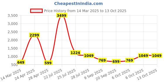 myntra.com Red Tape Citric Shores Eua De Perfume For Men - 100ml red tape Price History Graph from 14 Mar 2025 to 12 Oct 2025