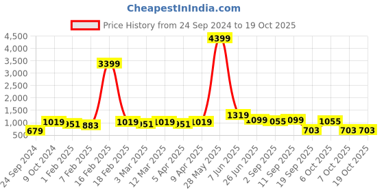 myntra.com Red Tape Colourblocked Cotton Pullover red tape Price History Graph from 24 Sep 2024 to 19 Oct 2025