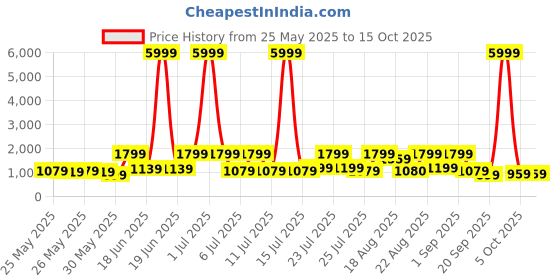myntra.com Red Tape Comfort Stride Men Mesh Walking Non-Marking Shoes red tape Price History Graph from 25 May 2025 to 14 Oct 2025