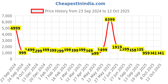 myntra.com Red Tape Cotton Front-Open Sweatshirt red tape Price History Graph from 23 Sep 2024 to 11 Oct 2025