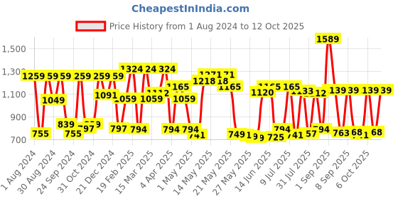myntra.com Red Tape Dobby Textured Pure Cotton Shirt red tape Price History Graph from 1 Aug 2024 to 12 Oct 2025