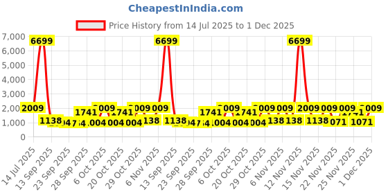 myntra.com Red Tape Down Town Dapper Men Colourblocked Contrast Sole Lace-Up Sneakers red tape Price History Graph from 14 Jul 2025 to 30 Nov 2025
