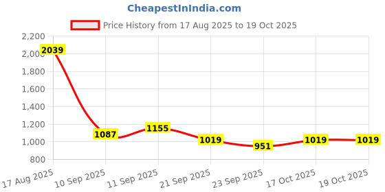 myntra.com Red Tape Down Town Dapper Men Colourblocked Lace Ups Sneakers red tape Price History Graph from 17 Aug 2025 to 19 Oct 2025