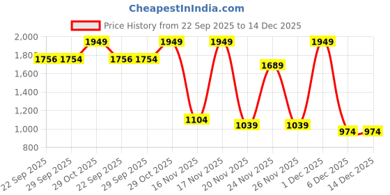 myntra.com Red Tape Down Town Dapper Men Colourblocked Lace-Ups Sneakers red tape Price History Graph from 22 Sep 2025 to 14 Dec 2025