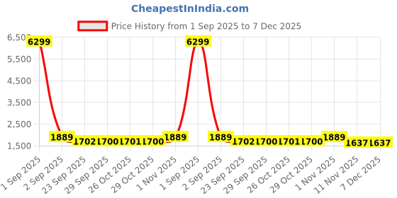 myntra.com Red Tape down town dapper Men Colourblocked PU Round Toe Sneakers red tape Price History Graph from 1 Sep 2025 to 7 Dec 2025