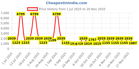myntra.com Red Tape down town dapper Men Colourblocked PU Sneakers red tape Price History Graph from 1 Jul 2025 to 19 Nov 2025