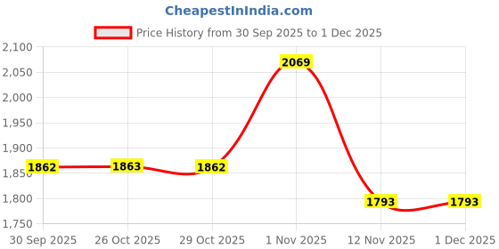 myntra.com Red Tape Down Town Dapper Men Colourblocked Round Toe Lace-Ups Sneakers Shoes red tape Price History Graph from 30 Sep 2025 to 1 Dec 2025