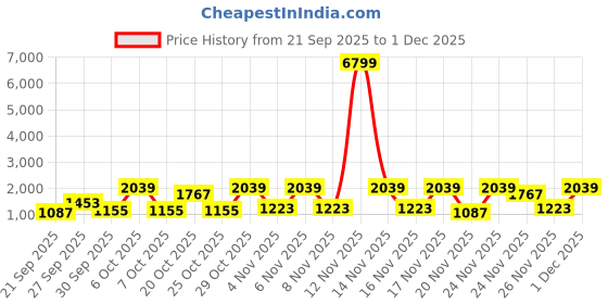myntra.com Red Tape Down Town Dapper Men Colourblocked Round Toe Lace-Ups Sneakers Shoes red tape Price History Graph from 21 Sep 2025 to 1 Dec 2025
