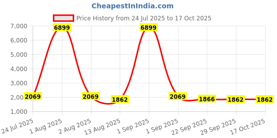 myntra.com Red Tape Down Town Dapper Men Colourblocked Round Toe Sneakers red tape Price History Graph from 24 Jul 2025 to 16 Oct 2025