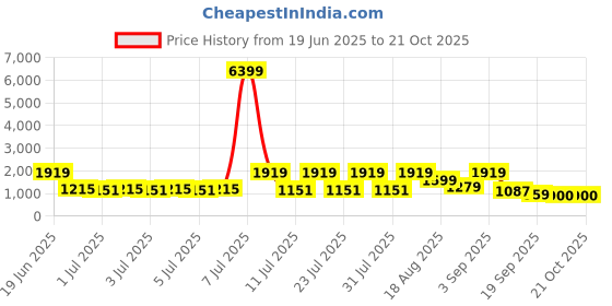 myntra.com Red Tape down town dapper Men Colourblocked Sneakers red tape Price History Graph from 19 Jun 2025 to 21 Oct 2025