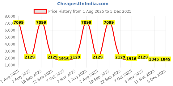 myntra.com Red Tape Down Town Dapper Men Colourblocked Sneakers red tape Price History Graph from 1 Aug 2025 to 4 Dec 2025